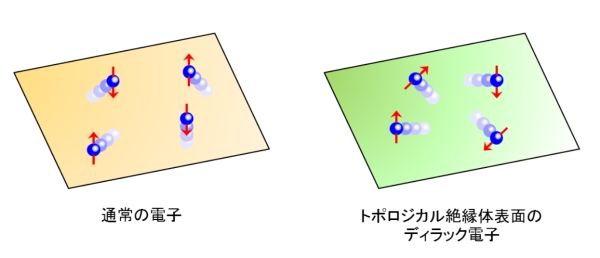 図1 通常の電子とトポロジカル絶縁体表面のディラック電子の違い