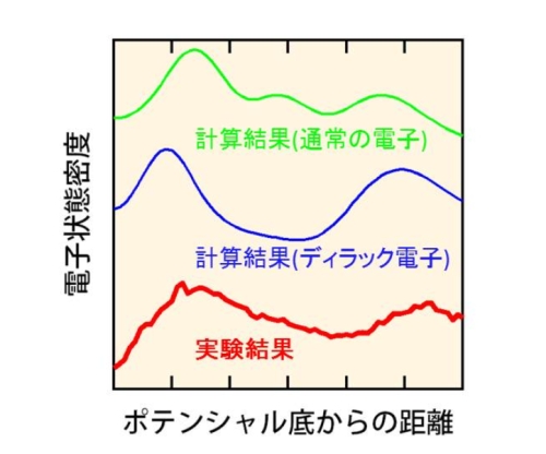 図3 通常の電子とディラック電子のリング内部構造