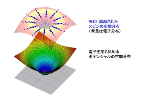 図4 トポロジカル絶縁体表面で期待されるスピン磁化分布