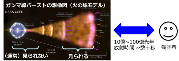 ブラックホール誕生の産声だと考えられている宇宙最大級の高エネルギー現象「ガンマ線バースト」の想像図（NASA GSFCから）