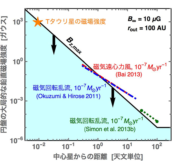 本研究で導かれた原始惑星系円盤の大局的鉛直磁場の最大値（実線）。赤線・青線・緑線は観測から示唆される最大の定常円盤ガス降着率をもたらすのに必要な磁場強度の理論値。星印は若い星の典型的な磁場強度を表す。