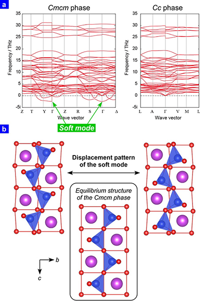高温相（CmCm相）と低温相（Cc相）におけるフォノン周波数の方向依存性（a）。上2つの構造に対するねじれ運動モードが（a）における光学ソフトモードに対応しており、このモードの振動数がゼロになる温度が強誘電相転移点に相当する（b）。