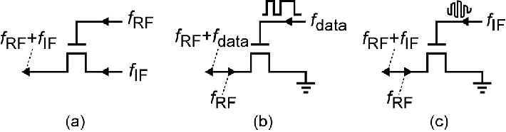 RFミキサ部における信号と伝達方向　（a）一般的なパッシブミキサ、（b）一般的なバックスキャタリング技術、（c）本成果の回路