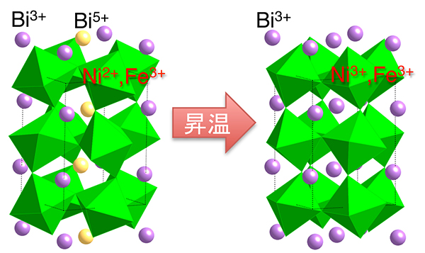 BiNi1-xFexO3の低温（左）と、高温（右）の結晶構造