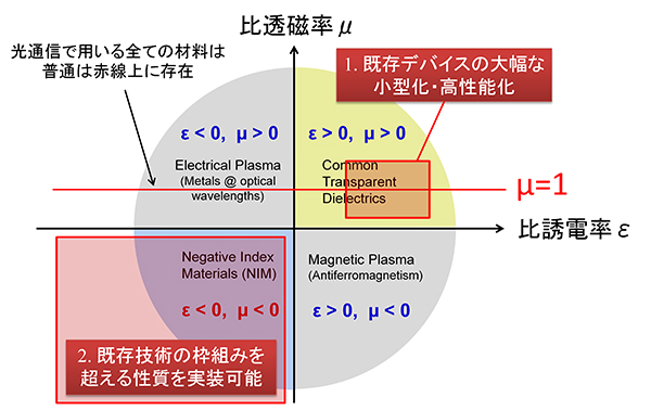 光通信デバイスに 透磁率 の概念を導入 メタマテリアルを実装した光変調器開発に成功 東工大ニュース 東京工業大学