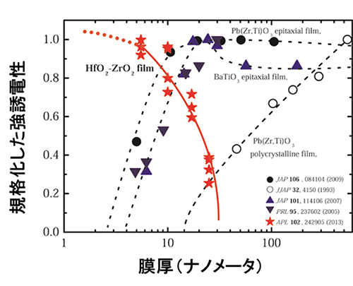 酸化ハフニウム基物質で発見された強誘電性の膜厚依存性（赤）