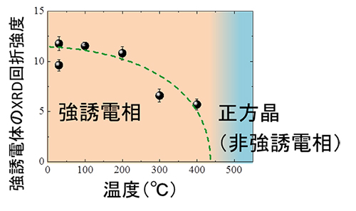 強誘電体のXRD回折強度の温度依存性