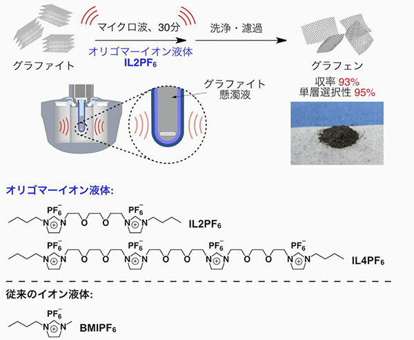 電子レンジとオリゴマーイオン液体でグラファイトの高効率剥離を実現