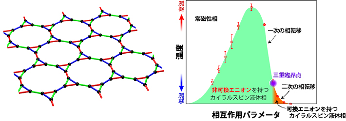 左図：Kitaev模型が定義された拡張された蜂の巣格子。右図：Kitaev模型の有限温度相図。