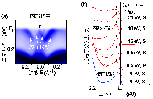 測定された実験データ。（a）はエネルギーと運動量のイメージを示しており、（b）が光電子分光強度のスペクトル。内部状態はフェルミ準位（EF）にピークがなく半導体だが、表面状態はフェルミ準位を横切る金属である。内部状態は通常は測定条件（光エネルギーや光の偏光）を変えるとピーク位置が変化するが、薄膜では量子サイズ効果により測定条件を変えてもピーク位置が変化しない。