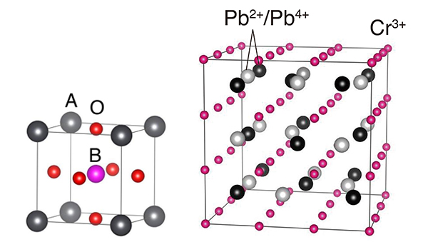 ペロブスカイト酸化物ABO3の一般的な結晶構造（左）と、PbCrO3の電荷グラス構造（右）