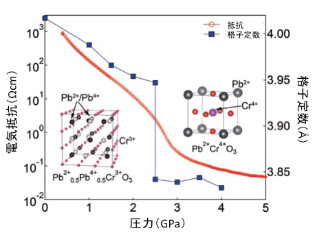 PbCrO3の結晶構造と電気抵抗、格子定数の圧力変化。Pb2+0.5Pb4+0.5Cr3+O3からPb2+Cr4+O3への転移に伴い、格子定数と電気抵抗の急激な減少が起きている。