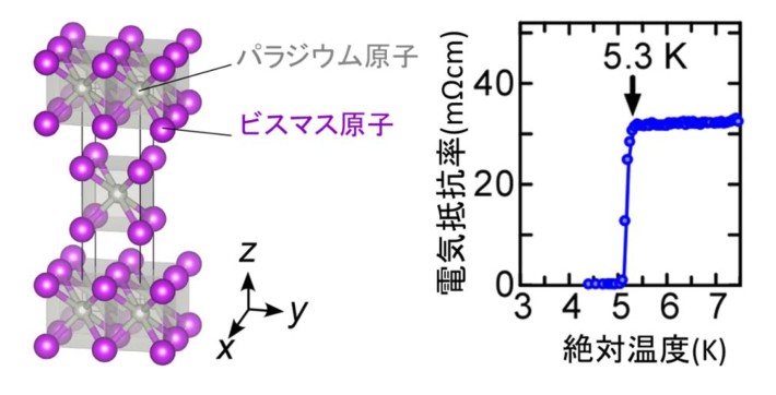 パラジウムビスマス超伝導体PdBi2の結晶構造と電気抵抗率