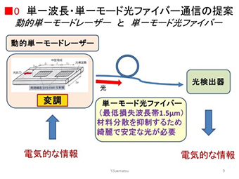 単一波長・単一モード光ファイバー通信