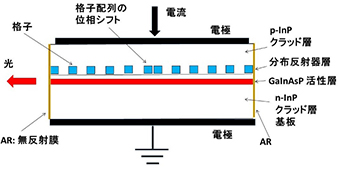 位相シフト分布帰還（DFB）レーザー　～温度同調の動的単一モード（DSM）レーザー