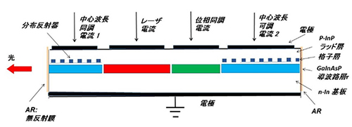 波長可変レーザー　～電気同調の動的単一モード（DSM）レーザー