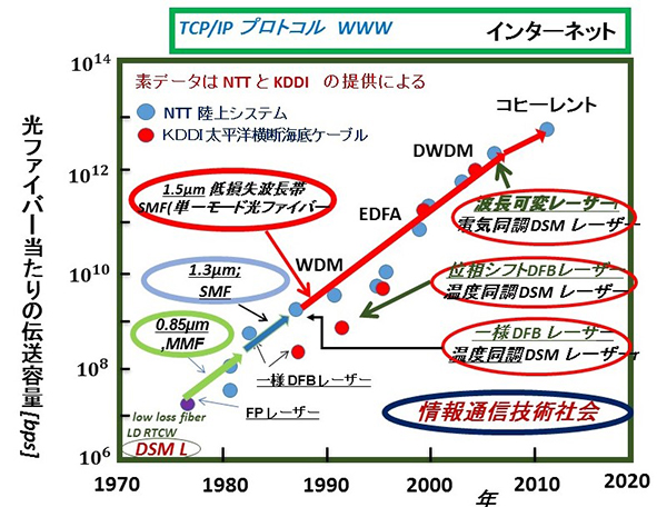 光ファイバー当たりの伝送容量の経年増加