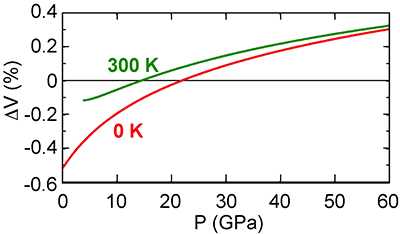 VIII相について計算された、H2OとD2Oの体積差