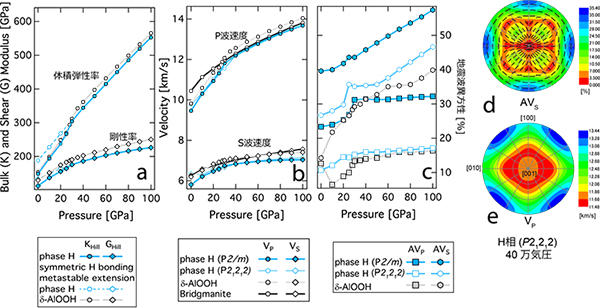 H相の弾性的性質