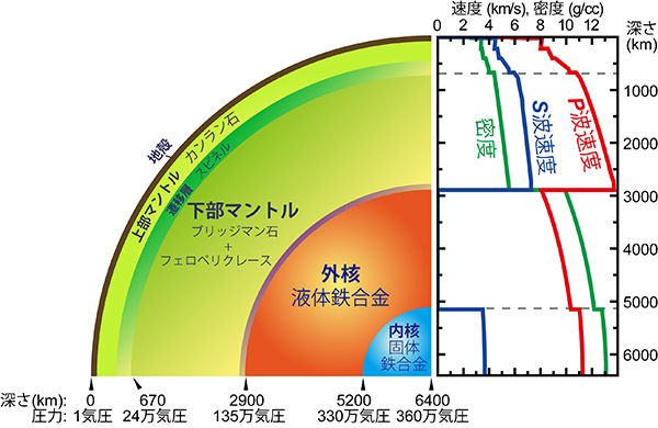 レーザー加熱ダイヤモンドアンビルセル（A）、対向する一組のダイヤ（B）