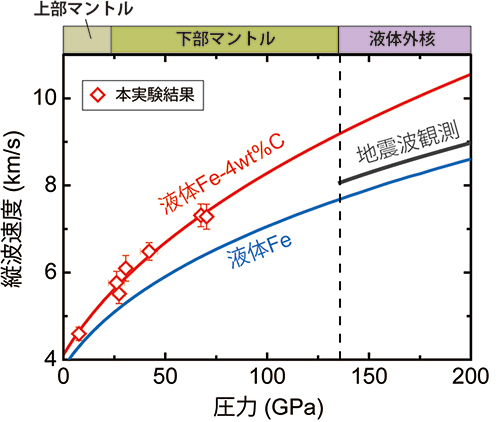 液体鉄炭素合金の音波速度と液体外核の縦波速度の比較