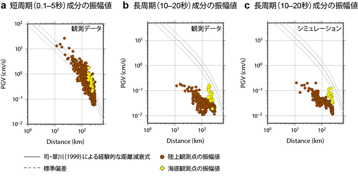 震源からの距離（横軸）に対する各観測点における地震波の最大振幅値の分布。黄色ダイヤモンド印及び茶色丸印は、海底観測点（DONET1）と陸上観測点（K-NET, KiK-net）の最大振幅値をそれぞれ示す。短周期成分では、陸上観測点と海底観測点の分布にはっきりとした違いが見られない（図2a）。しかし、長周期成分では、海底観測点の振幅が大きくなり、陸上観測点の振幅分布から逸脱している（図2b）。これは、震源からの距離が等しい場合であっても、陸上より海底の方が地震動が大きいことを意味する。シミュレーションでも、この特徴を再現している（図2c）。