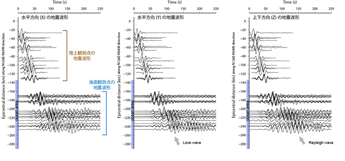 震源からの距離（縦軸）順に並べた、陸上観測点と海底観測点での長周期成分の地震波形。陸上観測点では波形が非常にシンプルで、最大振幅後、時間の経過とともに波形の振幅がすぐに減衰している。一方、海底観測点では、地震波の伝播速度が低下し、震動が長時間続いていることが分かる。