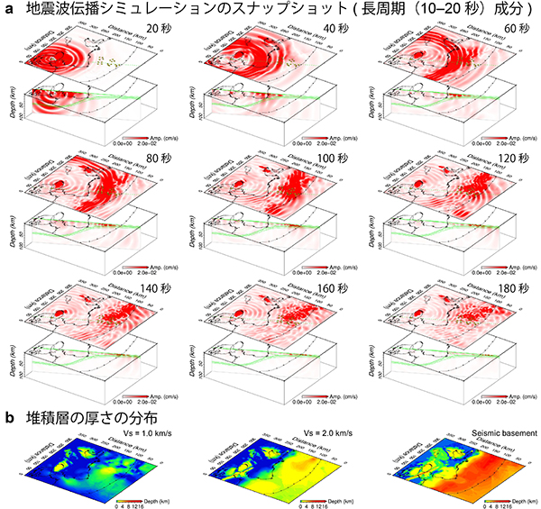 シミュレーションによる地震波長周期成分の伝播の様子（図5a）。大阪平野や濃尾平野だけでなく、海域においても大きな振幅（赤色）で地震波が伝わり、地震動が長時間継続している様子が分かる。陸海域におけるこのような特徴的な波動場（長周期地震動）が見られる場所は、地震波伝播速度が遅い層が分厚く広がる堆積層の分布と良く対応している（図5b）。