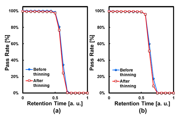 Si厚さ5-μm台まで薄化したDRAMの歩留まり比較：（a）Cu強制汚染無しと（b）Cu強制汚染有り。Cu強制汚染有り無し関係なく、歩留まりや特性の変化は見られない。