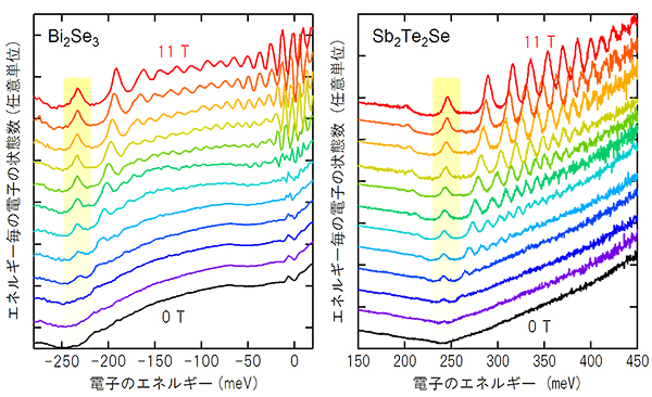 STM/STSで測定した磁場中のディラック電子のエネルギー準位