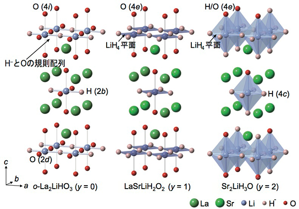La2-x-ySrx+yLiH1-x+yO3-yの結晶構造