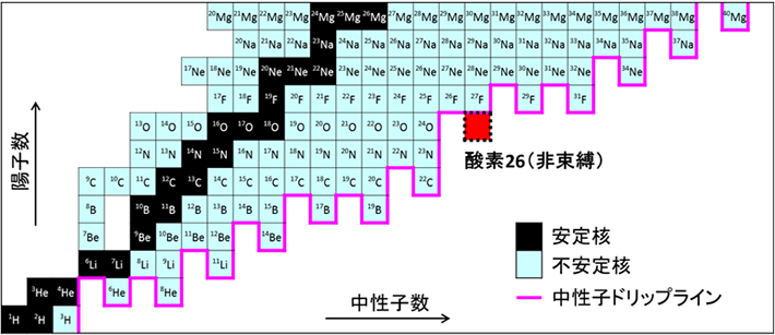 中性子数・陽子数を軸にとって原子核を表す核図表の一部