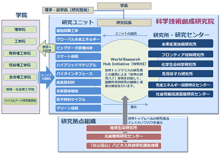 科学技術創成研究院の概要