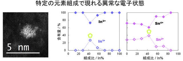 図2. 特定の元素比率で発現する金属原子の異常な電子状態。サブナノ粒子中のインジウム原子とスズ原子の比率が3：4（原子数は12個：16個）になるときに、この現象が最も強く観測される（図中の☆部分）。