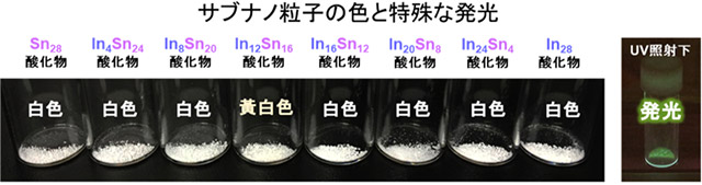 図3. 元素の比率によるサブナノ粒子の色の違い。ほぼ全ての粒子は白色であるが、インジウムとスズの比率が3：4の粒子のみ黄色味を帯びる（左）。この粒子はブラックライトの照射により緑色に発光する（右）。