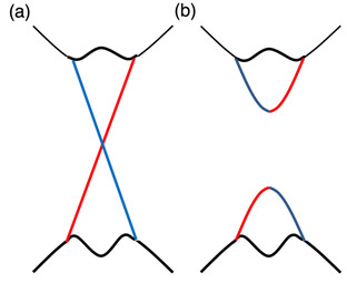 図1. スピン偏極した質量のないディラック電子（a）およびギャップの開いたスピン偏極ディラック電子（b）。赤と青は異なるスピンの向きを持っていることを表している。
