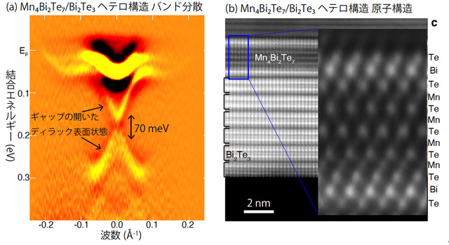 図2. 新たに作成に成功したヘテロ構造の表面ディラック電子のバンド構造（a）およびその原子構造（b）