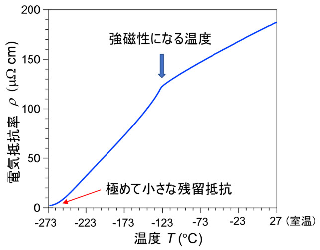 図1. 世界最高品質のSrRuO3薄膜の電気抵抗率の温度依存性。室温での電気抵抗と最低温での残留抵抗の比（残留抵抗比）は84を超える。