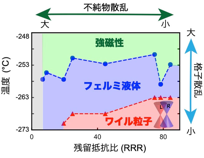 図2. SrRuO3薄膜の電気伝導特性の残留抵抗比依存性。