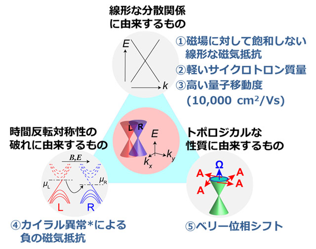 図3. 磁性ワイル半金属に予想される5つの特徴的な電気伝導特性。