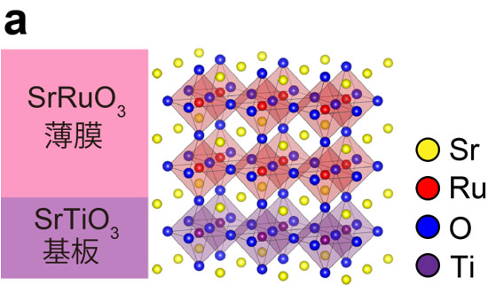 図5a：SrRuO3薄膜のサンプル構造（左）、及び結晶構造（右） 。基板、薄膜ともに結晶構造は、ペロブスカイト構造。