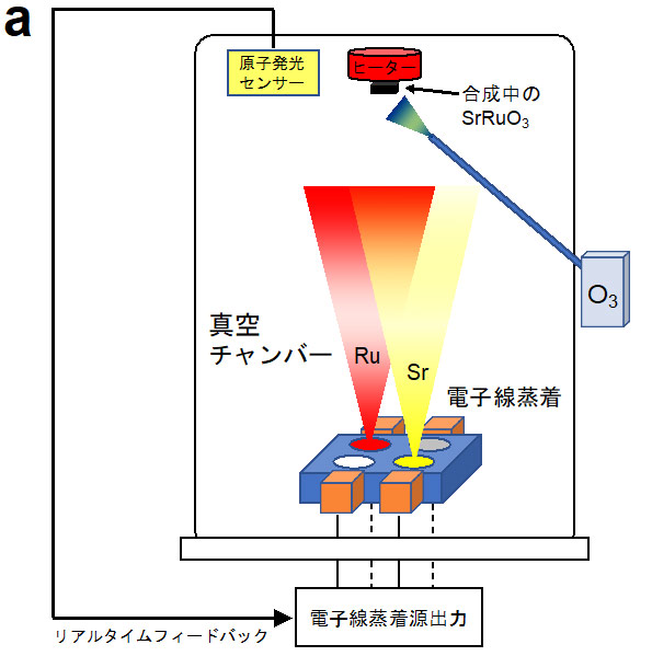 図7a. 本研究で用いた分子線エピタキシー装置の概念図。上部に取り付けられた原子発光センサでSrとRu原子の供給量をモニタリングし、各原子の供給量が常に一定となるように電子線蒸着の出力をリアルタイムでコントロールしています。