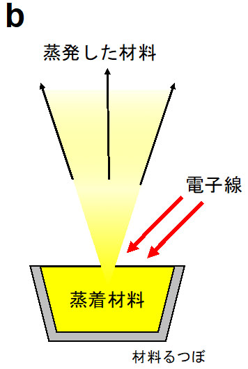 図7b: 電子線蒸着の概念図。高速の電子線を蒸着材料に衝突させ、材料の温度を上げて蒸発させます。ここで、電子線の出力が大きいほど、蒸着材料の供給量が多くなります。