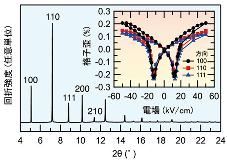 図2. BT-BMT-BFセラミックスのＸ線回折パターンと電場印加下でのＸ線回折実験から求めた格子歪曲線（挿入図）。