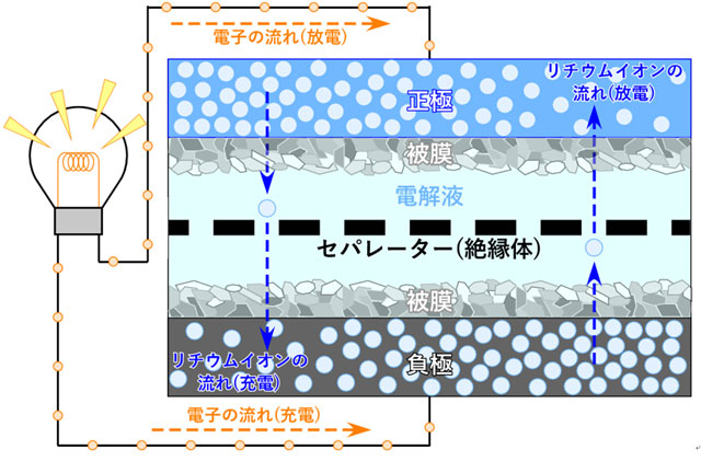 図1. リチウムイオン電池の模式図