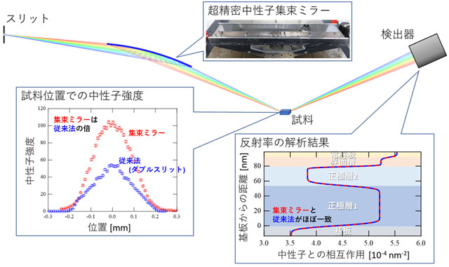 図2. 精密中性子集束ミラーの実験結果