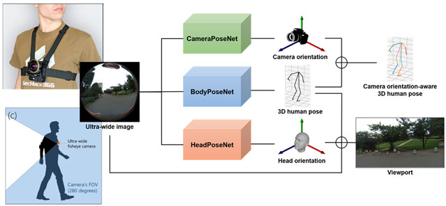 図1. システムの概略。胸につけた超魚眼カメラ映像だけで3次元姿勢を推定し、かつ視点映像を合成する。
