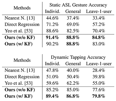 表1. 静的ジェスチャーと動的ジェスチャーの認識精度の評価実験結果