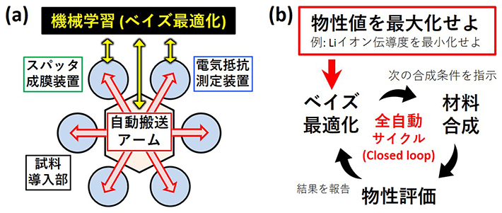 （a）本ロボットシステムの構成図（b）本システムを利用した材料合成の概念図
