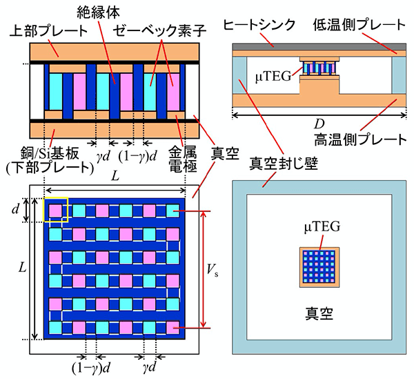 図1. 提案した真空／絶縁体ハイブリッドアイソレーション・薄膜π型μTEGモジュールのデバイス構造